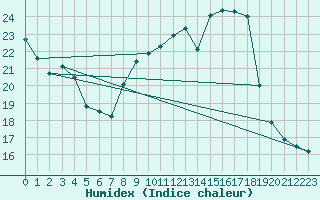 Courbe de l'humidex pour Evian - Sionnex (74)