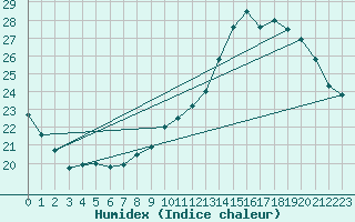 Courbe de l'humidex pour Charleroi (Be)
