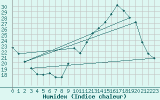 Courbe de l'humidex pour Coulommes-et-Marqueny (08)