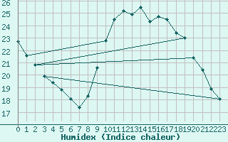 Courbe de l'humidex pour Auxerre (89)