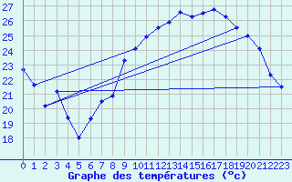 Courbe de tempratures pour Bouveret