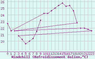 Courbe du refroidissement olien pour Fuengirola