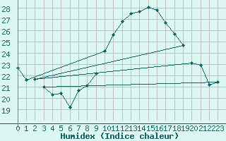 Courbe de l'humidex pour Saint-Hubert (Be)
