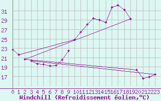 Courbe du refroidissement olien pour Toulouse-Francazal (31)