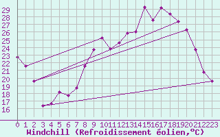 Courbe du refroidissement olien pour Sanary-sur-Mer (83)
