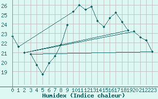 Courbe de l'humidex pour Cdiz