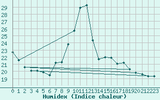 Courbe de l'humidex pour Narbonne-Ouest (11)