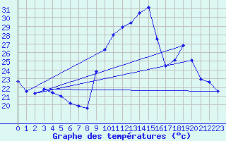 Courbe de tempratures pour Aubenas - Lanas (07)