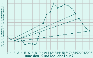 Courbe de l'humidex pour Nmes - Garons (30)