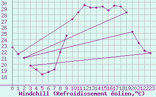 Courbe du refroidissement olien pour Saint-Jean-de-Vedas (34)