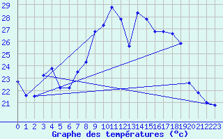 Courbe de tempratures pour Ste (34)