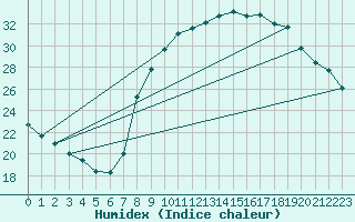 Courbe de l'humidex pour Anse (69)