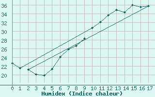 Courbe de l'humidex pour Bologna