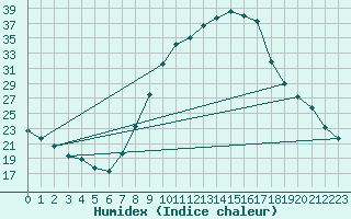 Courbe de l'humidex pour Baza Cruz Roja