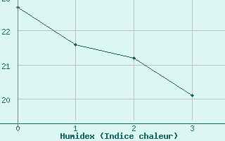 Courbe de l'humidex pour Bologna