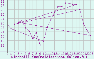 Courbe du refroidissement olien pour Besanon (25)