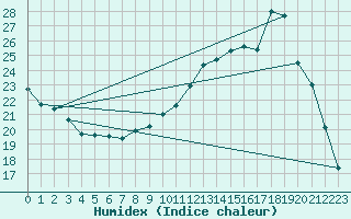 Courbe de l'humidex pour Sallanches (74)