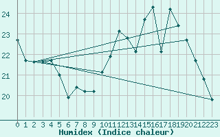 Courbe de l'humidex pour Bordeaux (33)