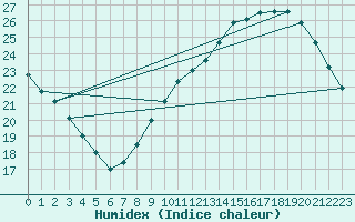 Courbe de l'humidex pour Orly (91)