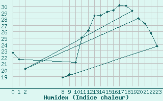 Courbe de l'humidex pour Cerisiers (89)