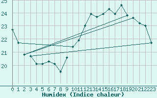 Courbe de l'humidex pour Rosnay (36)