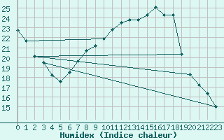 Courbe de l'humidex pour Shoeburyness