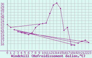 Courbe du refroidissement olien pour Madrid / Retiro (Esp)