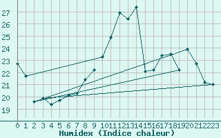 Courbe de l'humidex pour Koksijde (Be)