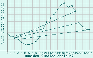 Courbe de l'humidex pour Gand (Be)