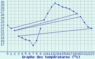 Courbe de tempratures pour Le Luc - Cannet des Maures (83)