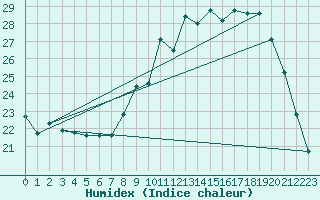 Courbe de l'humidex pour Izegem (Be)