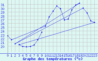 Courbe de tempratures pour Als (30)