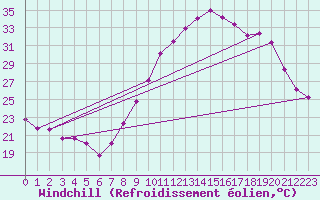Courbe du refroidissement olien pour Istres (13)