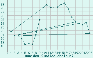 Courbe de l'humidex pour Tetuan / Sania Ramel