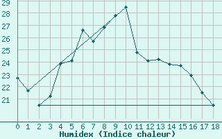 Courbe de l'humidex pour Ristna