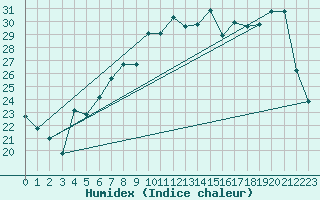 Courbe de l'humidex pour Verona Boscomantico