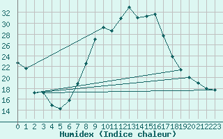 Courbe de l'humidex pour Calamocha