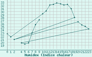 Courbe de l'humidex pour Llerena