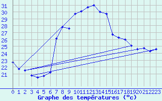Courbe de tempratures pour Vinars