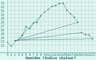 Courbe de l'humidex pour Hallau