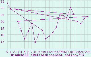 Courbe du refroidissement olien pour Cap Bar (66)