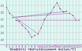Courbe du refroidissement olien pour Mirepoix (09)