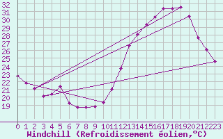 Courbe du refroidissement olien pour Pomrols (34)