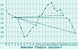 Courbe de l'humidex pour Jan (Esp)