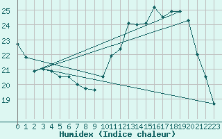 Courbe de l'humidex pour Fontaine-Gurin (49)