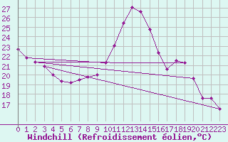 Courbe du refroidissement olien pour Valence (26)