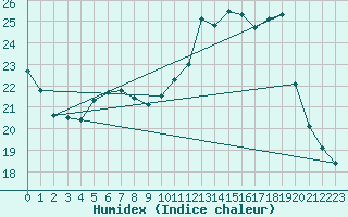 Courbe de l'humidex pour Kemi Ajos