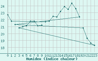 Courbe de l'humidex pour Blois (41)