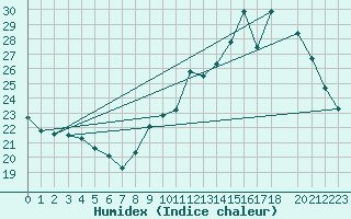 Courbe de l'humidex pour Lussat (23)