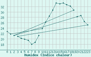 Courbe de l'humidex pour Le Luc - Cannet des Maures (83)